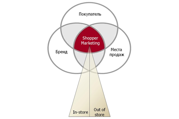 Shopper marketing